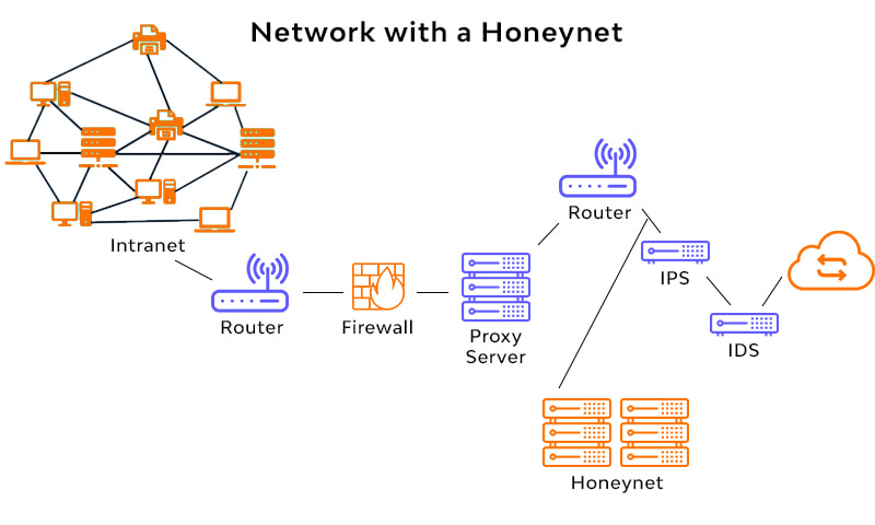 Honeypot Technique