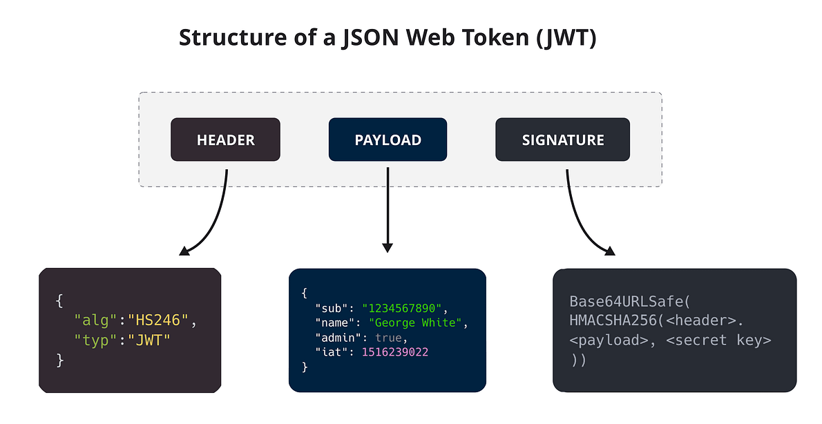 JavaScript Token Method